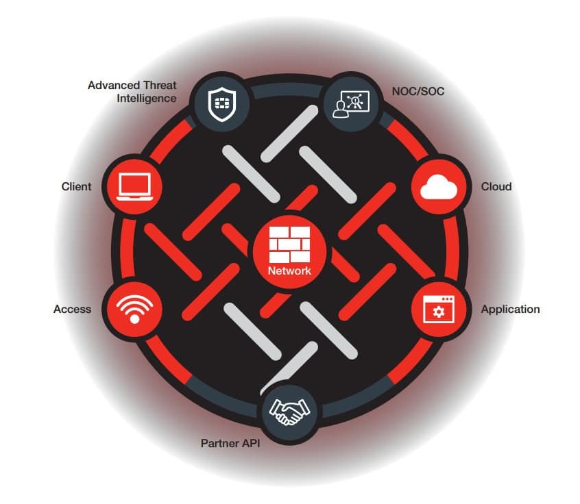 Fortinet Security Fabric