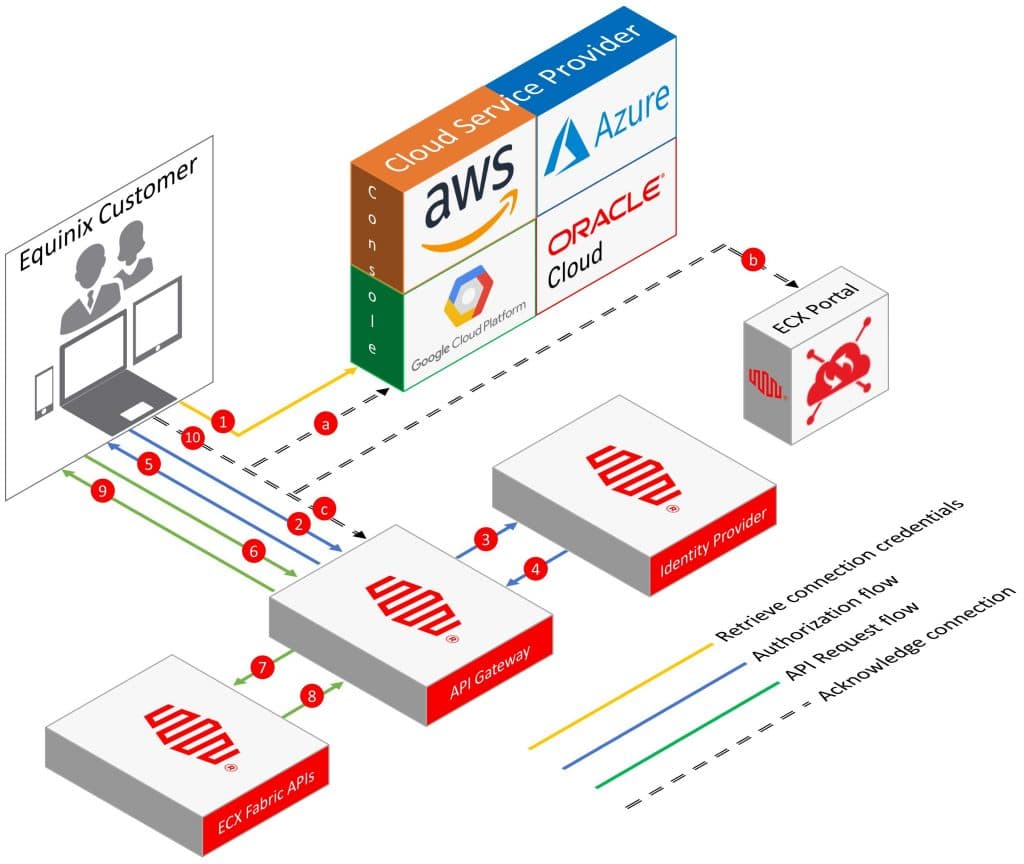 Equinix