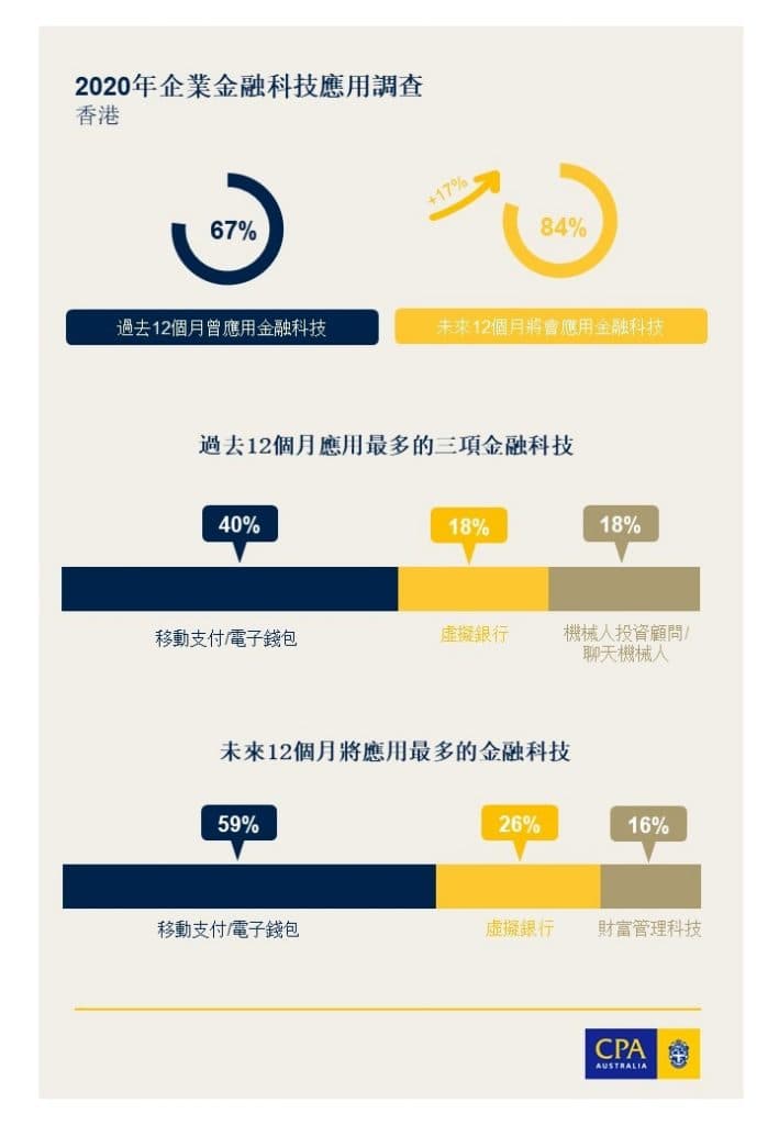 企業金融科技應用調查