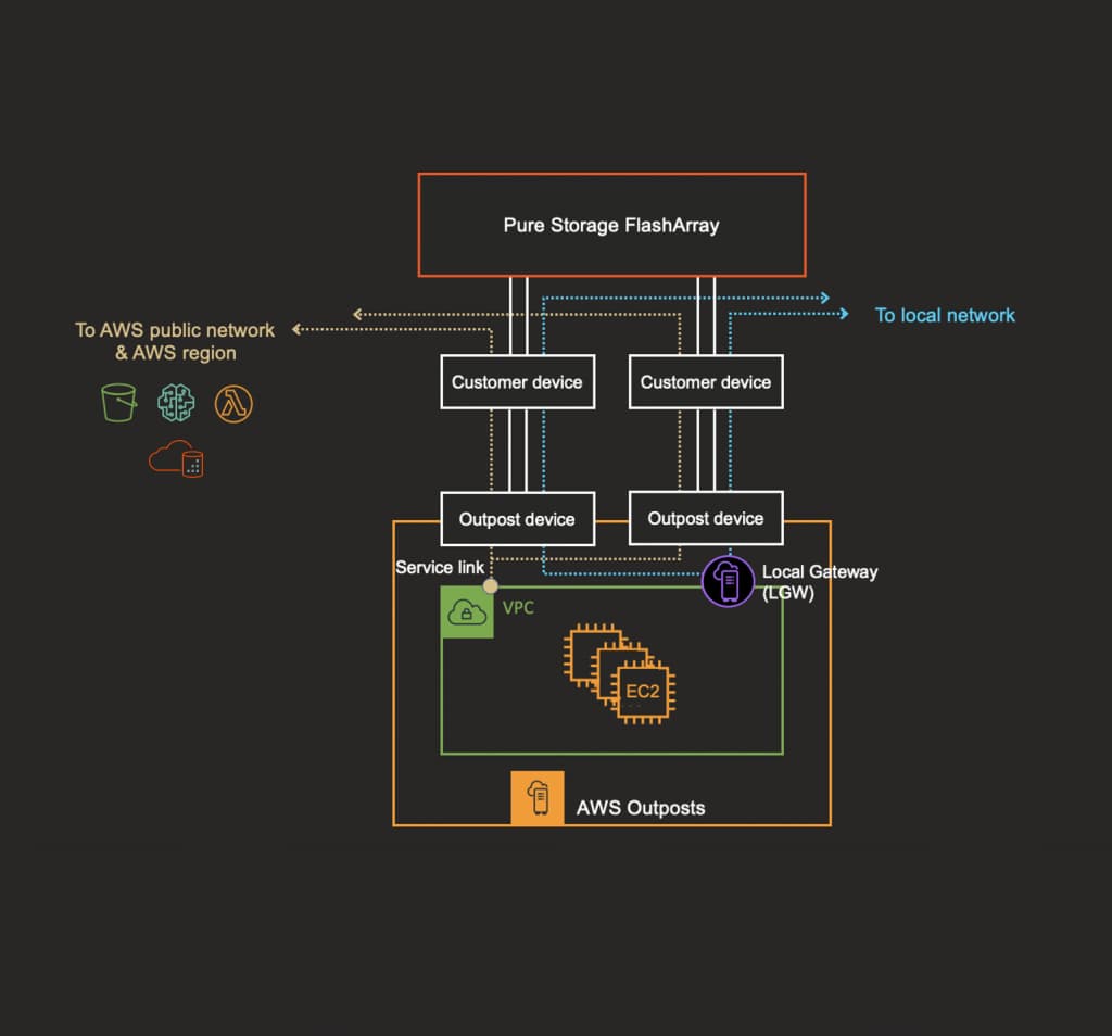 AWS Outposts認證