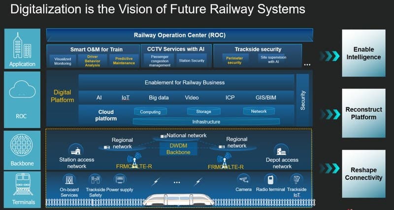 華為鐵路數字化解決方案概覽 