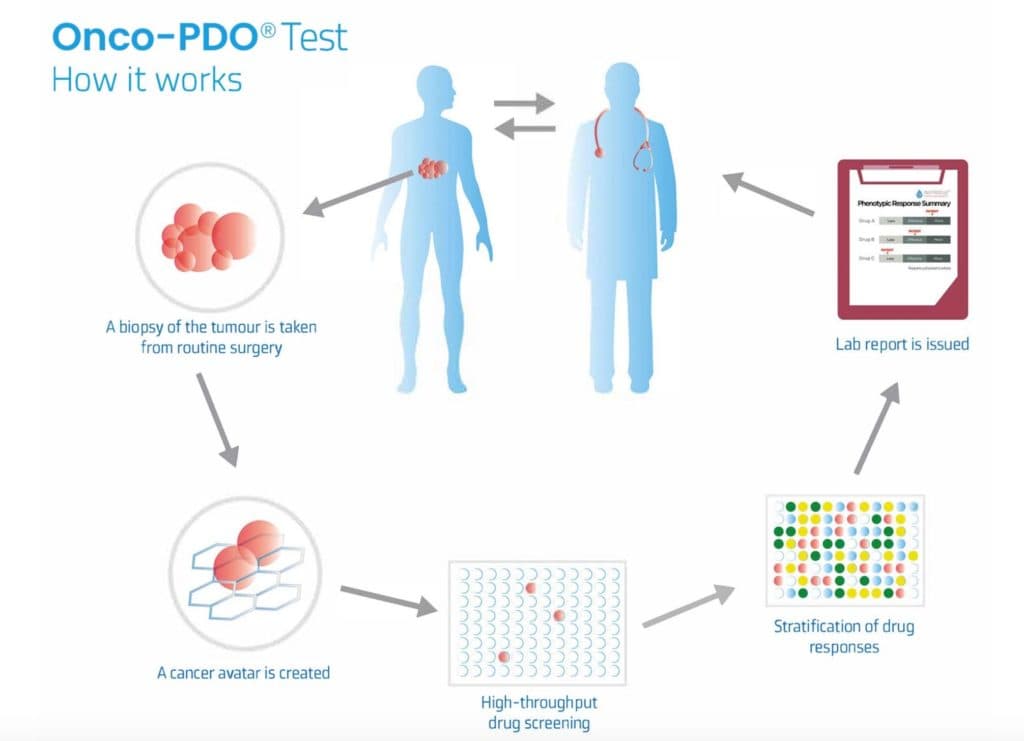 Onco-PDO